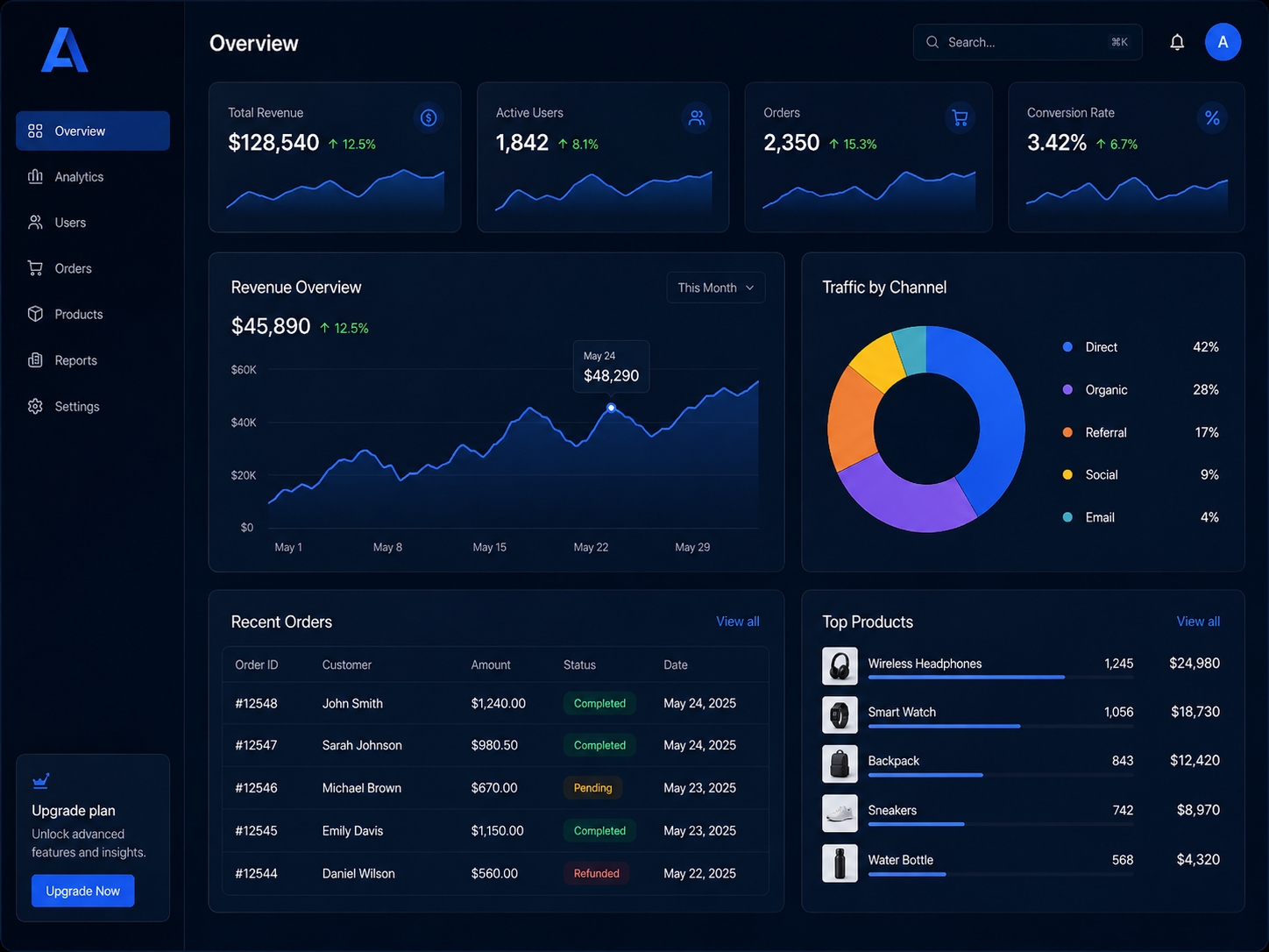 Exemplo premium de dashboard e dados
